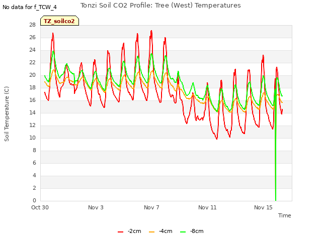 Explore the graph:Tonzi Soil CO2 Profile: Tree (West) Temperatures in a new window