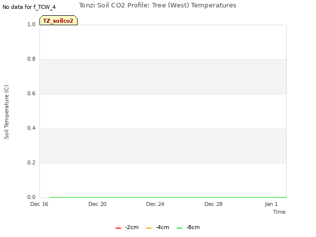Explore the graph:Tonzi Soil CO2 Profile: Tree (West) Temperatures in a new window