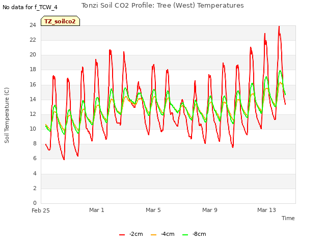 Explore the graph:Tonzi Soil CO2 Profile: Tree (West) Temperatures in a new window