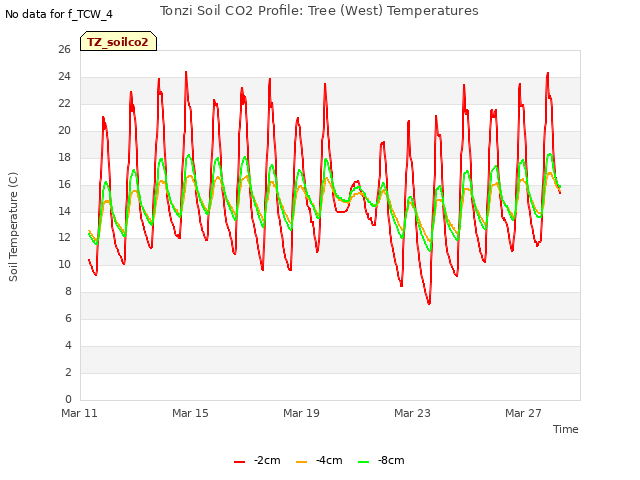 Explore the graph:Tonzi Soil CO2 Profile: Tree (West) Temperatures in a new window