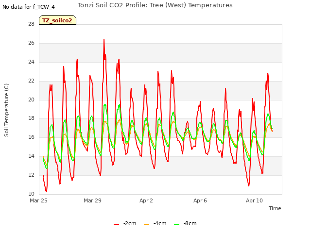 Explore the graph:Tonzi Soil CO2 Profile: Tree (West) Temperatures in a new window