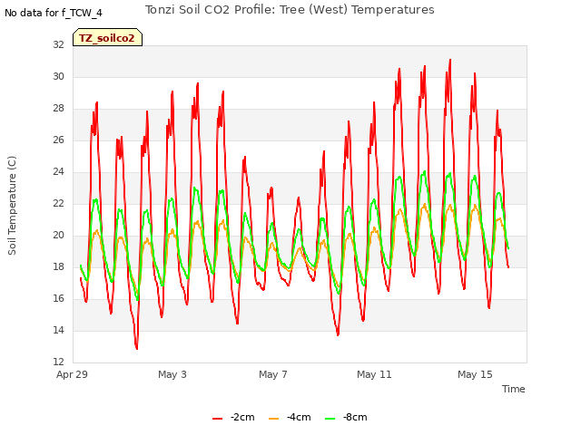 Explore the graph:Tonzi Soil CO2 Profile: Tree (West) Temperatures in a new window
