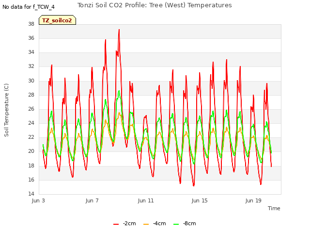 Explore the graph:Tonzi Soil CO2 Profile: Tree (West) Temperatures in a new window