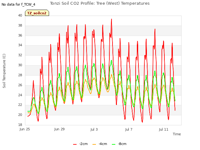 Explore the graph:Tonzi Soil CO2 Profile: Tree (West) Temperatures in a new window