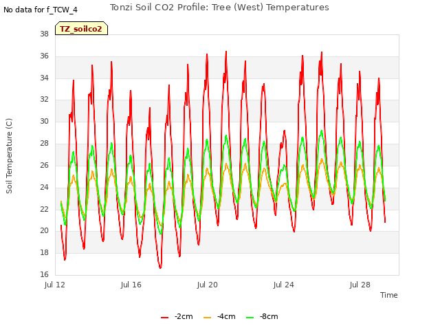 Explore the graph:Tonzi Soil CO2 Profile: Tree (West) Temperatures in a new window
