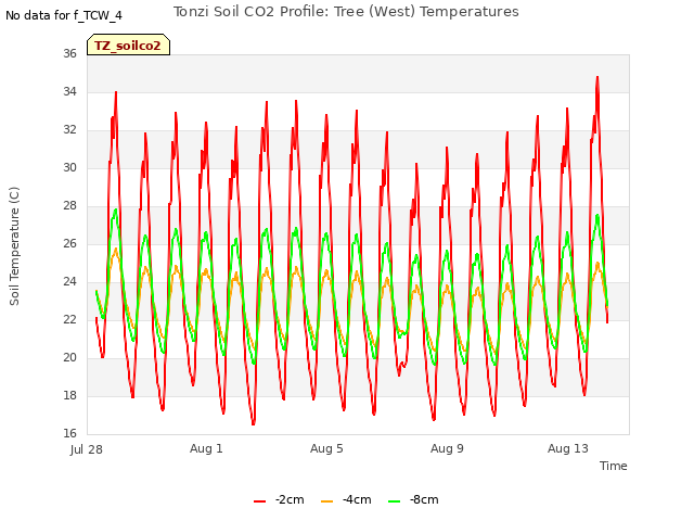 Explore the graph:Tonzi Soil CO2 Profile: Tree (West) Temperatures in a new window