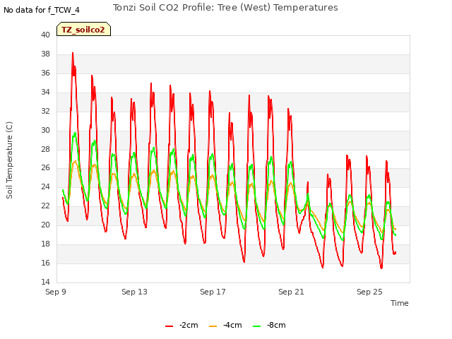 Explore the graph:Tonzi Soil CO2 Profile: Tree (West) Temperatures in a new window