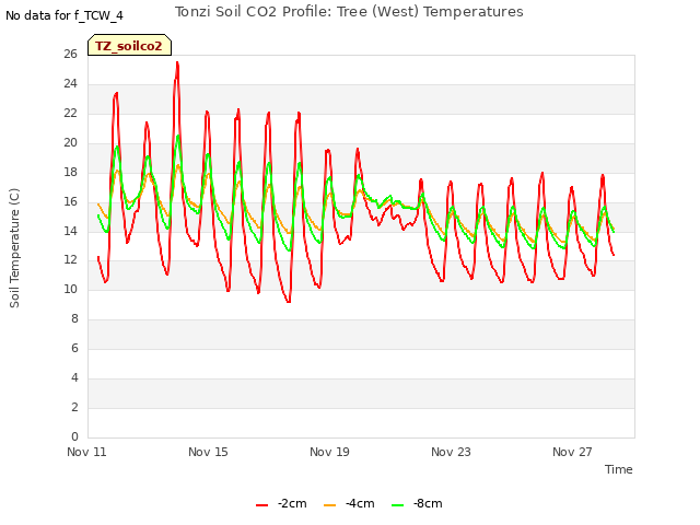 Explore the graph:Tonzi Soil CO2 Profile: Tree (West) Temperatures in a new window