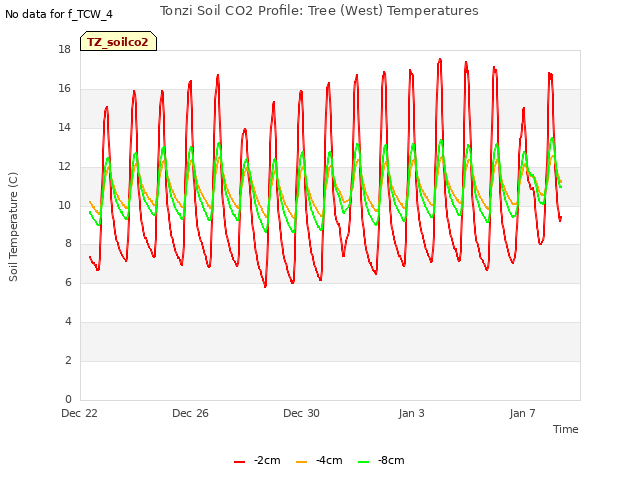 Explore the graph:Tonzi Soil CO2 Profile: Tree (West) Temperatures in a new window