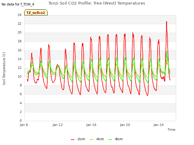 Explore the graph:Tonzi Soil CO2 Profile: Tree (West) Temperatures in a new window