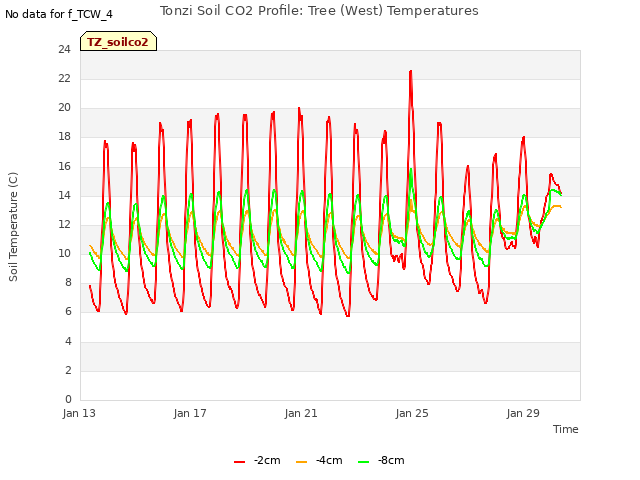 Explore the graph:Tonzi Soil CO2 Profile: Tree (West) Temperatures in a new window