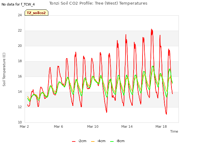 Explore the graph:Tonzi Soil CO2 Profile: Tree (West) Temperatures in a new window