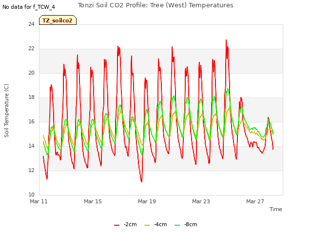 Explore the graph:Tonzi Soil CO2 Profile: Tree (West) Temperatures in a new window