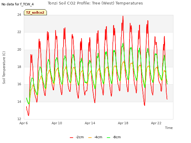 Explore the graph:Tonzi Soil CO2 Profile: Tree (West) Temperatures in a new window