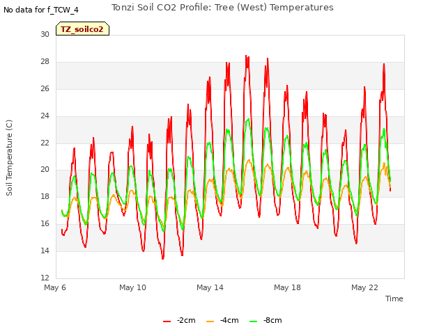 Explore the graph:Tonzi Soil CO2 Profile: Tree (West) Temperatures in a new window