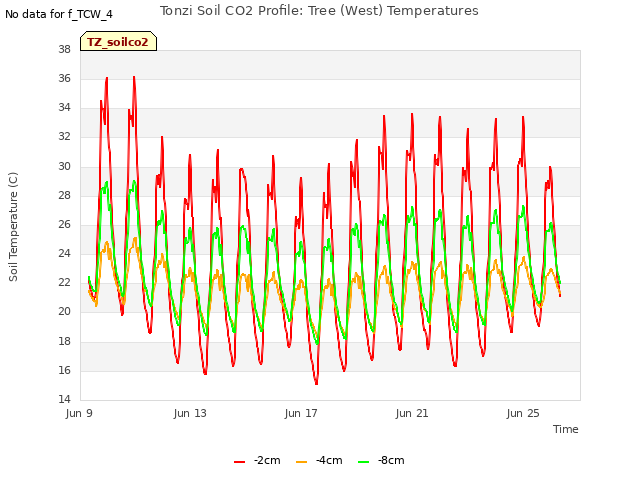 Explore the graph:Tonzi Soil CO2 Profile: Tree (West) Temperatures in a new window