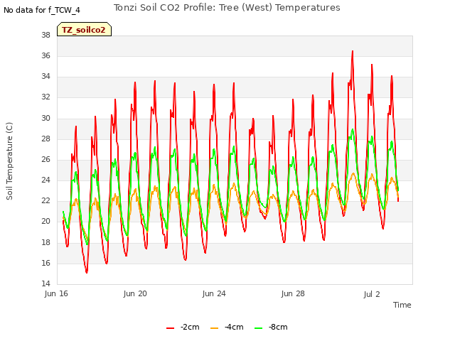 Explore the graph:Tonzi Soil CO2 Profile: Tree (West) Temperatures in a new window