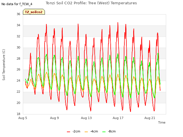 Explore the graph:Tonzi Soil CO2 Profile: Tree (West) Temperatures in a new window