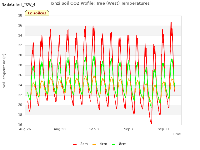 Explore the graph:Tonzi Soil CO2 Profile: Tree (West) Temperatures in a new window