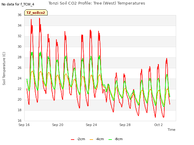 Explore the graph:Tonzi Soil CO2 Profile: Tree (West) Temperatures in a new window
