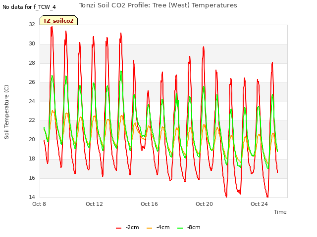 Explore the graph:Tonzi Soil CO2 Profile: Tree (West) Temperatures in a new window
