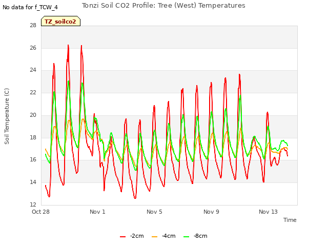 Explore the graph:Tonzi Soil CO2 Profile: Tree (West) Temperatures in a new window