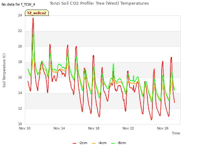 Explore the graph:Tonzi Soil CO2 Profile: Tree (West) Temperatures in a new window