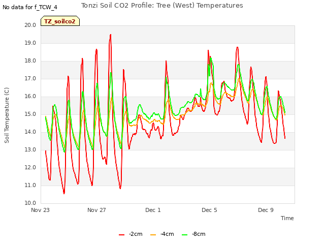 Explore the graph:Tonzi Soil CO2 Profile: Tree (West) Temperatures in a new window