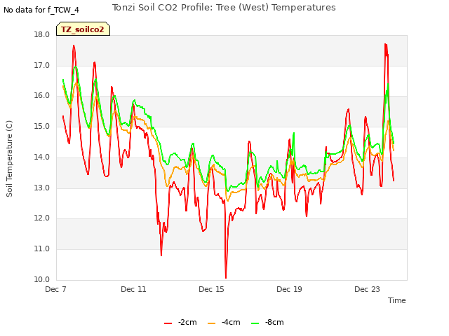 Explore the graph:Tonzi Soil CO2 Profile: Tree (West) Temperatures in a new window