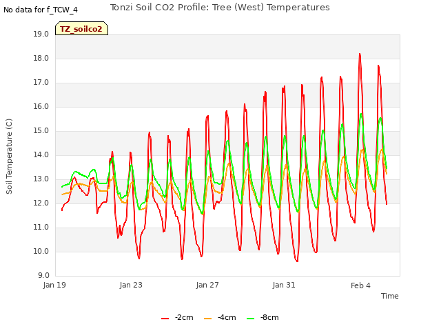 Explore the graph:Tonzi Soil CO2 Profile: Tree (West) Temperatures in a new window