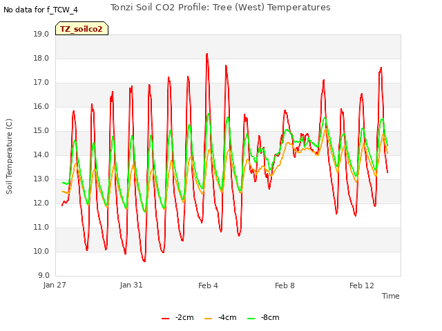 Explore the graph:Tonzi Soil CO2 Profile: Tree (West) Temperatures in a new window