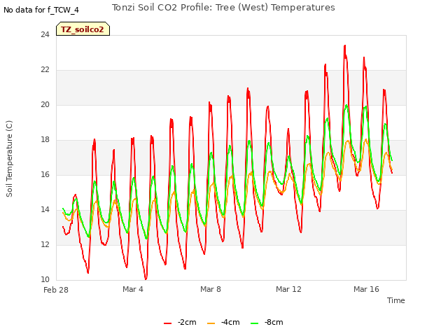 Explore the graph:Tonzi Soil CO2 Profile: Tree (West) Temperatures in a new window