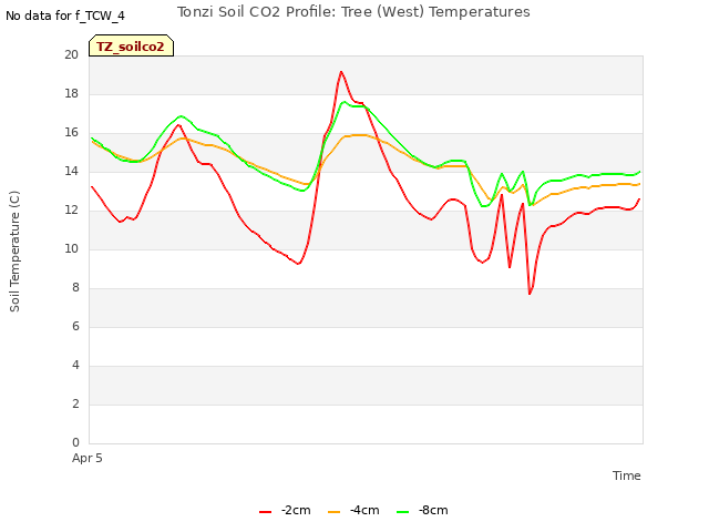 Explore the graph:Tonzi Soil CO2 Profile: Tree (West) Temperatures in a new window