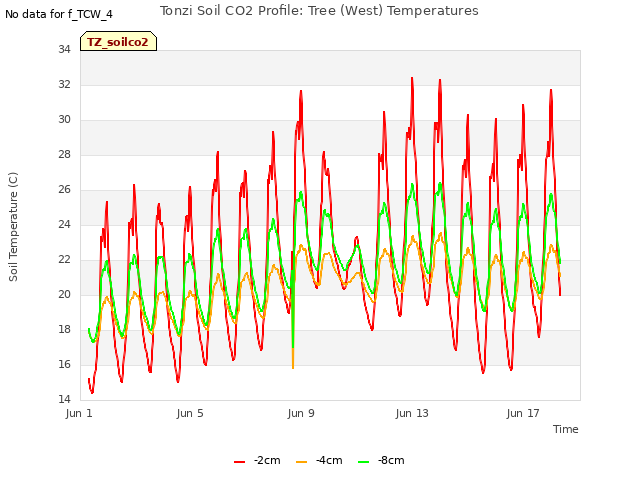Explore the graph:Tonzi Soil CO2 Profile: Tree (West) Temperatures in a new window