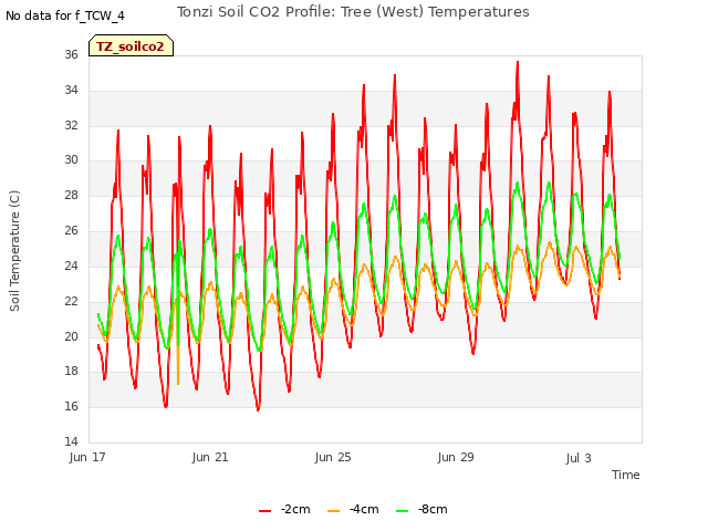 Explore the graph:Tonzi Soil CO2 Profile: Tree (West) Temperatures in a new window