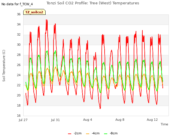 Explore the graph:Tonzi Soil CO2 Profile: Tree (West) Temperatures in a new window
