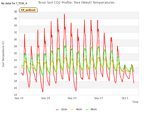 Explore the graph:Tonzi Soil CO2 Profile: Tree (West) Temperatures in a new window