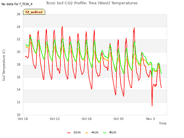 Explore the graph:Tonzi Soil CO2 Profile: Tree (West) Temperatures in a new window