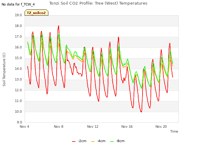 Explore the graph:Tonzi Soil CO2 Profile: Tree (West) Temperatures in a new window