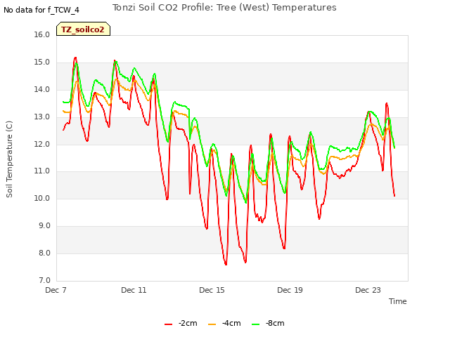 Explore the graph:Tonzi Soil CO2 Profile: Tree (West) Temperatures in a new window