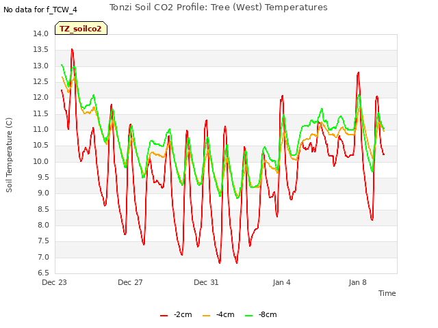 Explore the graph:Tonzi Soil CO2 Profile: Tree (West) Temperatures in a new window