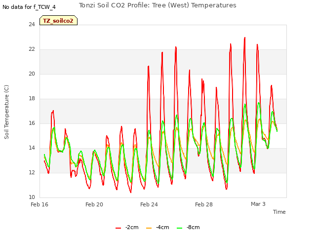 Explore the graph:Tonzi Soil CO2 Profile: Tree (West) Temperatures in a new window