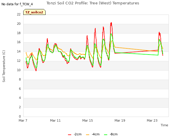 Explore the graph:Tonzi Soil CO2 Profile: Tree (West) Temperatures in a new window