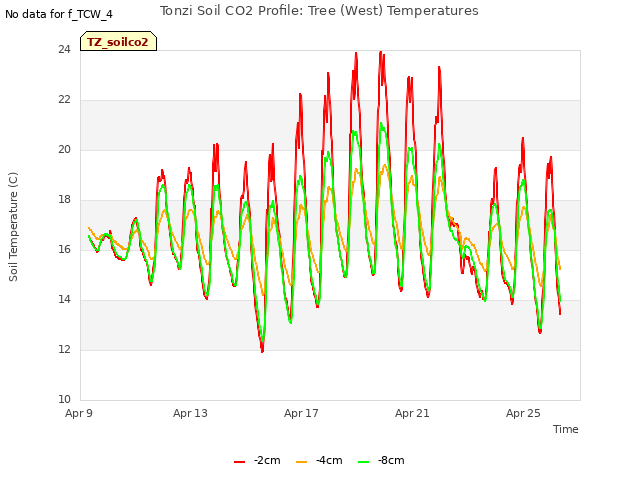 Explore the graph:Tonzi Soil CO2 Profile: Tree (West) Temperatures in a new window