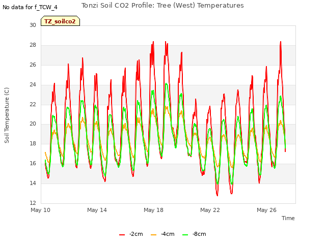 Explore the graph:Tonzi Soil CO2 Profile: Tree (West) Temperatures in a new window