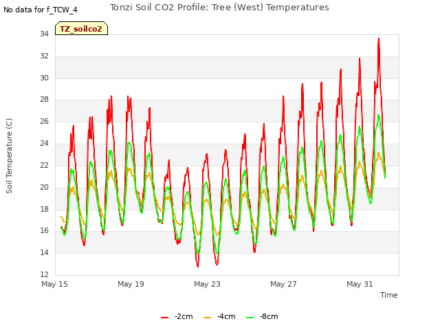 Explore the graph:Tonzi Soil CO2 Profile: Tree (West) Temperatures in a new window