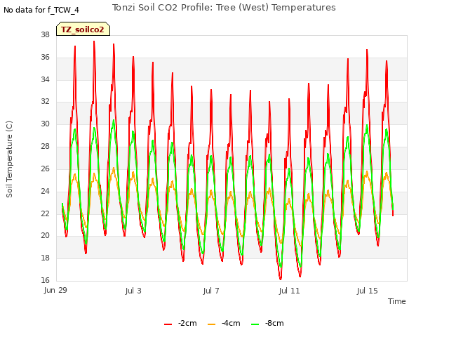 Explore the graph:Tonzi Soil CO2 Profile: Tree (West) Temperatures in a new window