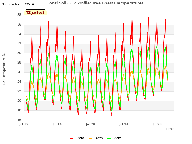 Explore the graph:Tonzi Soil CO2 Profile: Tree (West) Temperatures in a new window