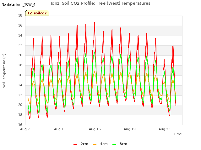 Explore the graph:Tonzi Soil CO2 Profile: Tree (West) Temperatures in a new window