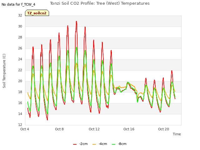 Explore the graph:Tonzi Soil CO2 Profile: Tree (West) Temperatures in a new window
